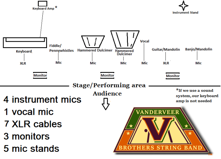stage diagram